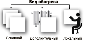 Вид обогрева при помощи инфракрасных обогревателей